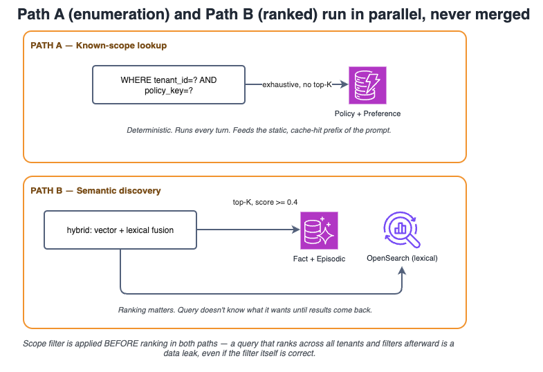 Path A: exhaustive exact-match for policy/preference; Path B: ranked hybrid for facts/episodes