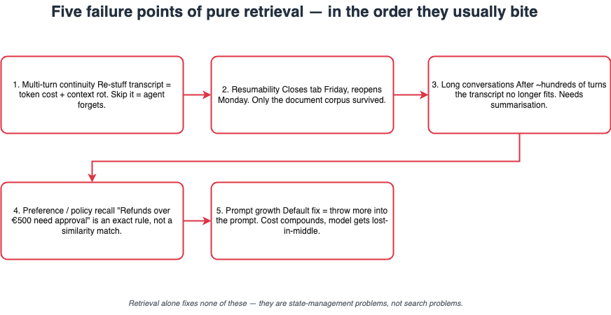 Five failure points of RAG: multi-turn continuity, resumability, long conversations, preference recall, and prompt growth