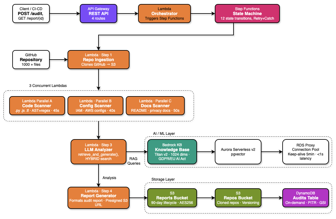 Serverless AI Compliance Audit Architecture