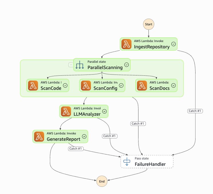 Step Functions State Machine Workflow