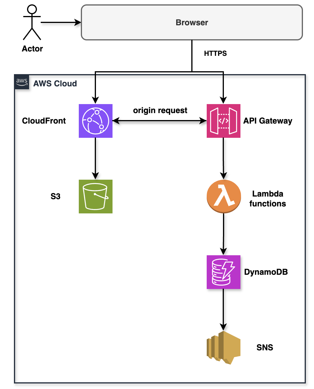 Moorhuhn Serverless Architecture
