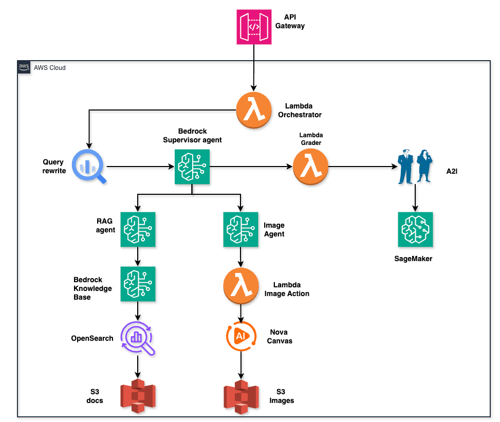 Multi-Agent System Architecture Diagram