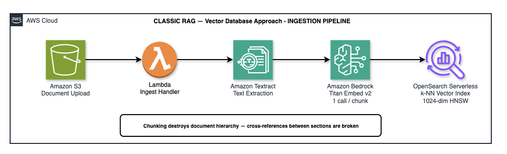 Classic RAG Ingestion Pipeline — S3 → Lambda → Textract → Titan Embed → OpenSearch Serverless