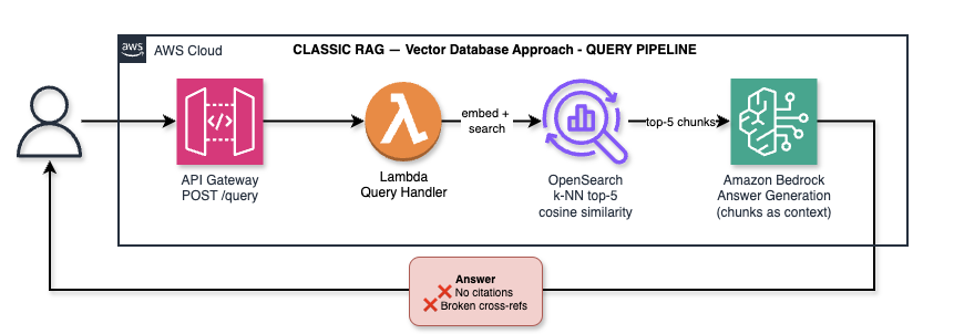 Classic RAG Query Pipeline — API Gateway → Lambda → OpenSearch k-NN → Bedrock