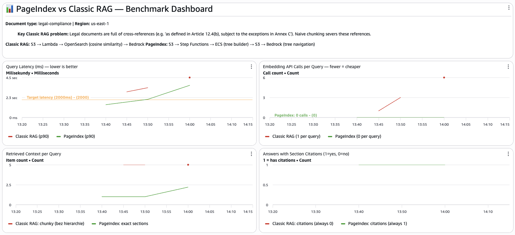 CloudWatch Dashboard — RAGComparison metrics side by side