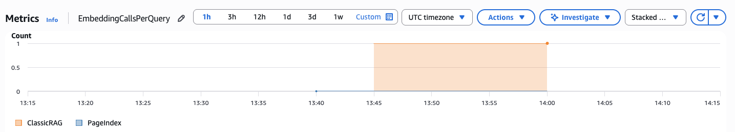 CloudWatch — EmbeddingCallsPerQuery metric comparison