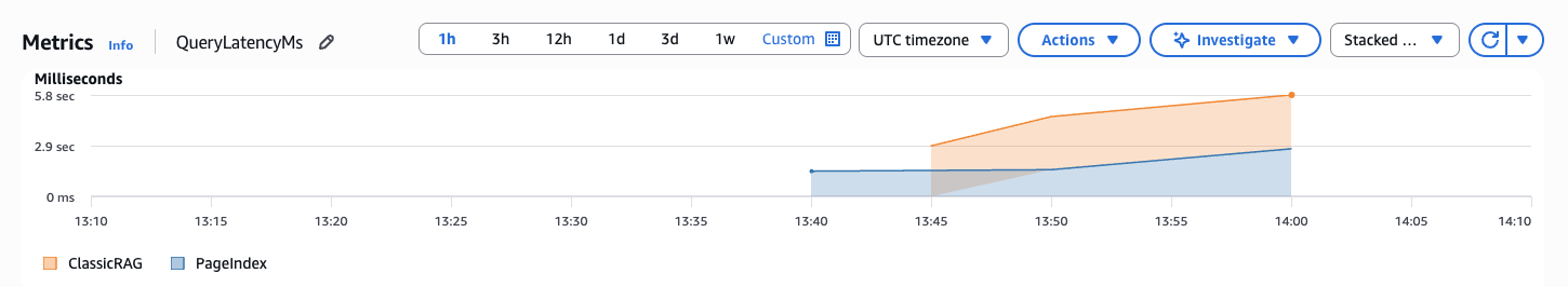 CloudWatch — QueryLatencyMs for both systems