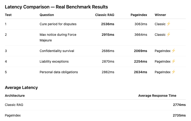 Latency Comparison — Real Benchmark Results