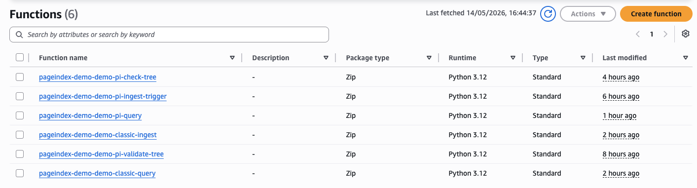 Lambda functions list — all 6 functions