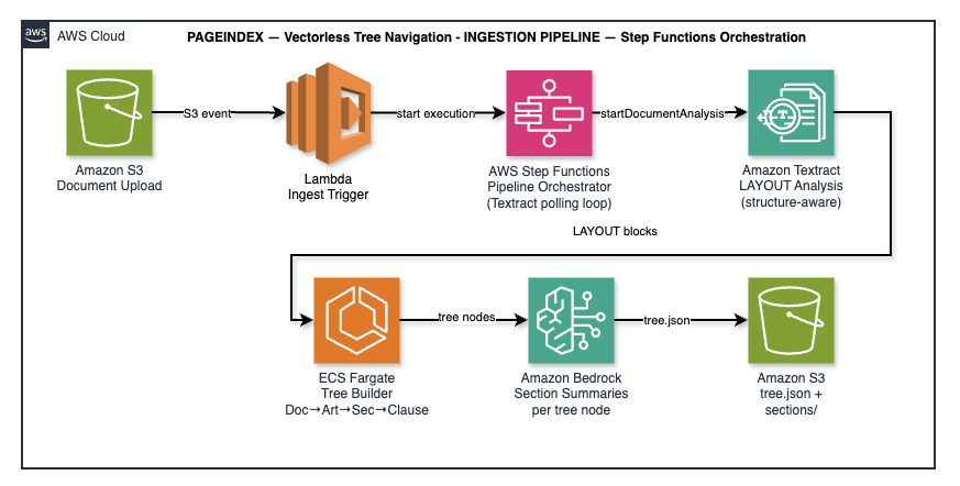 PageIndex Ingestion Pipeline — S3 → Lambda → Step Functions → Textract → ECS Fargate → Bedrock → S3 tree.json