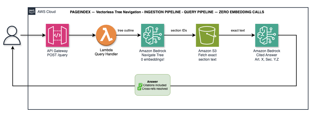 PageIndex Query Pipeline — API Gateway → Lambda → Bedrock (navigate tree) → S3 (fetch sections) → Bedrock (answer)