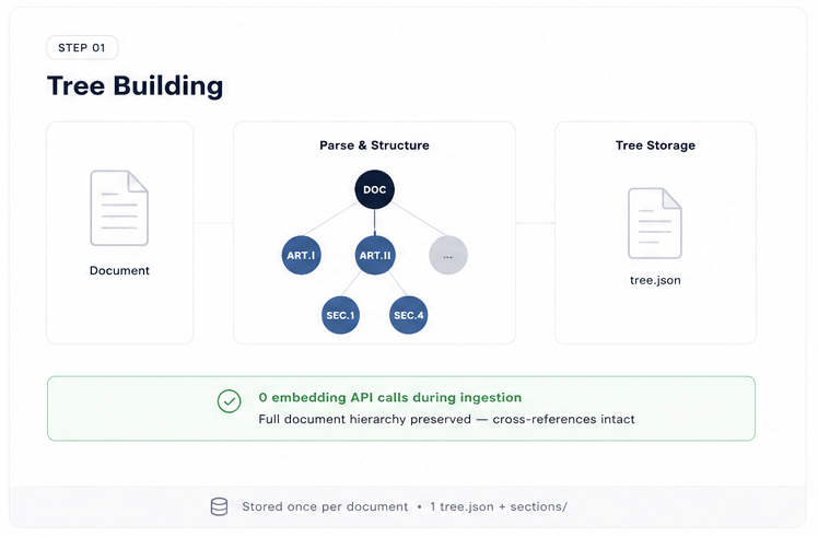 PageIndex — Step 1: Tree Building