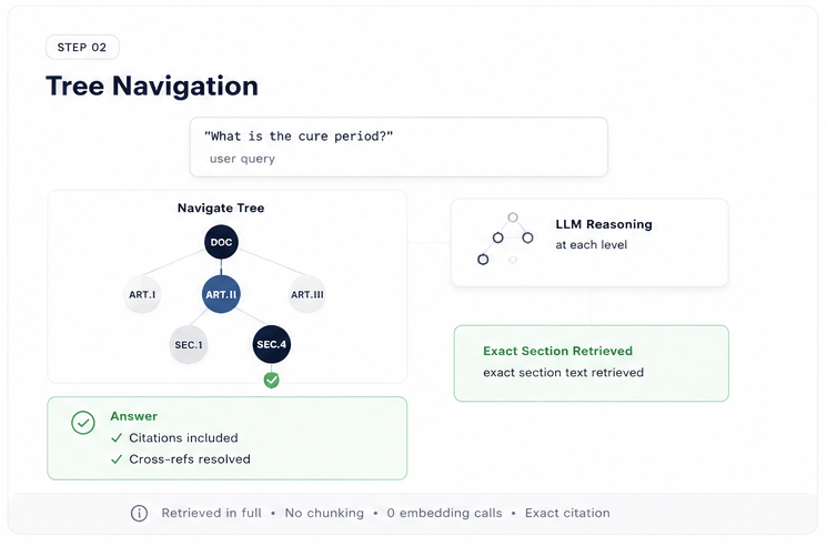 PageIndex — Step 2: Tree Navigation