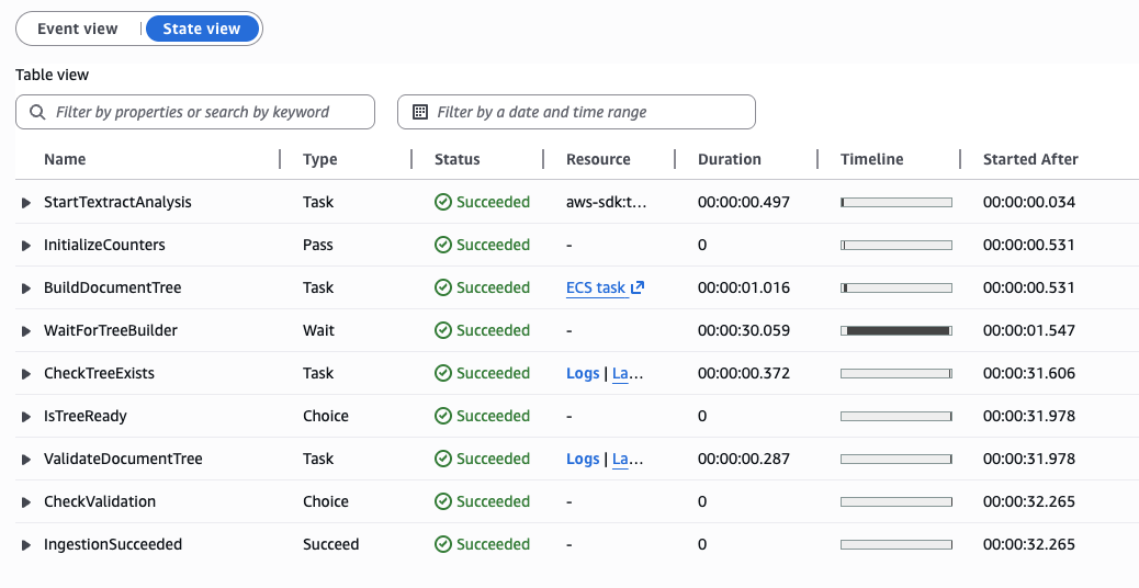 Step Functions — successful execution timeline