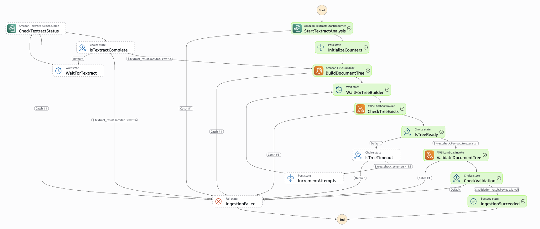 Step Functions — pageindex-ingest state machine graph view