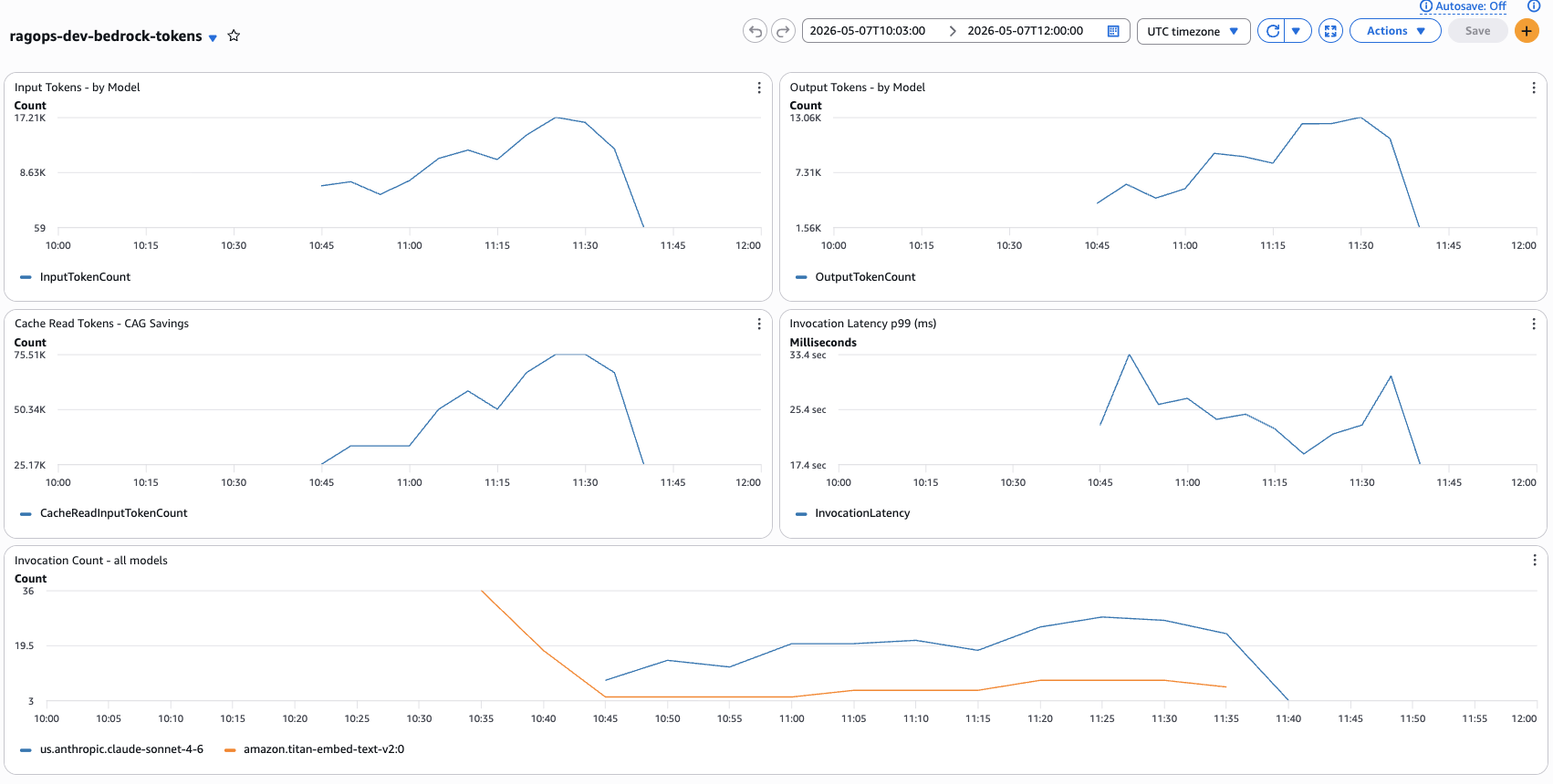 CloudWatch Dashboard — ragops-dev-bedrock-tokens live token metrics
