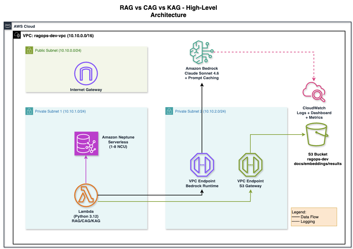 RAG vs CAG vs KAG — High-Level AWS Architecture