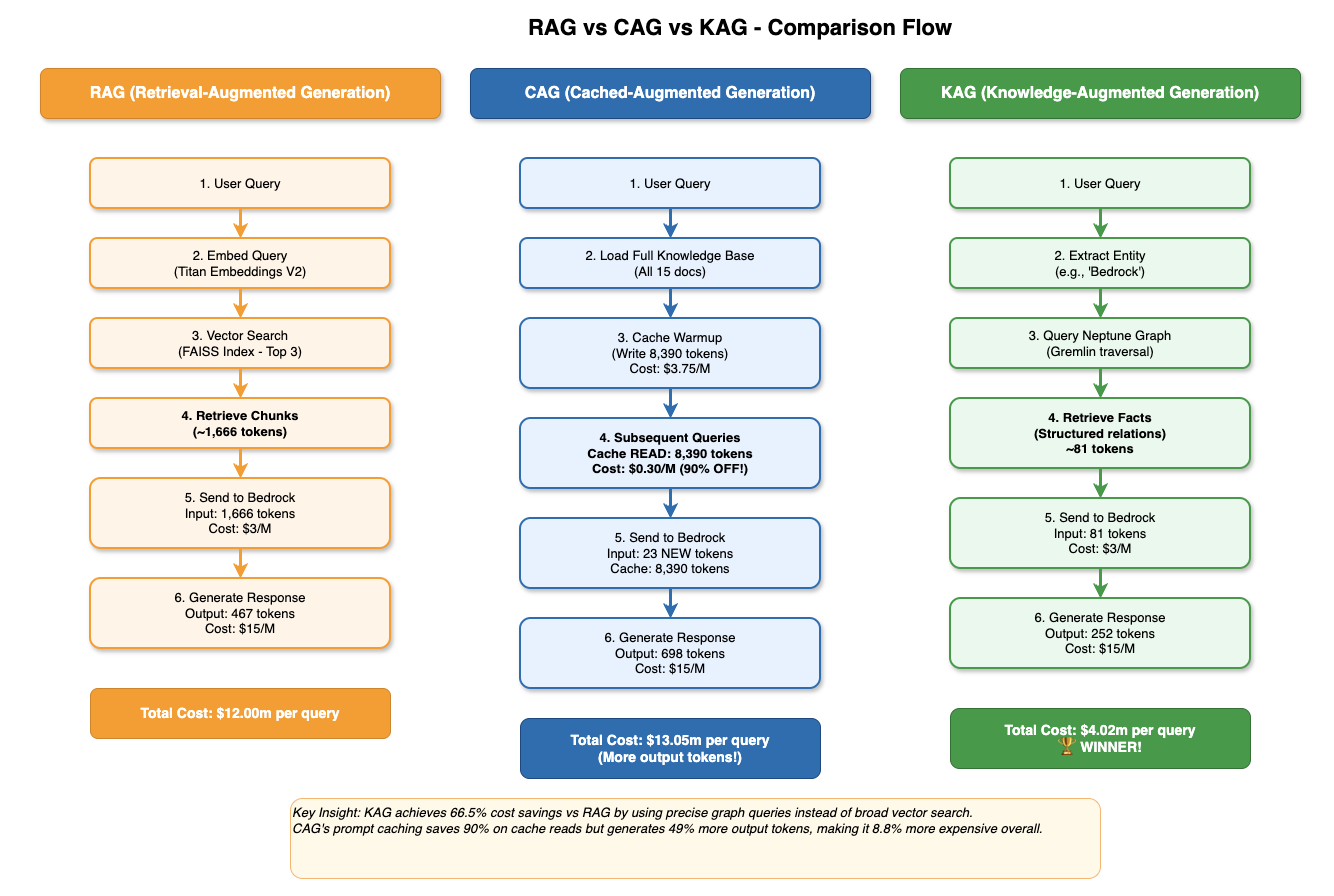 RAG vs CAG vs KAG — Comparison Flow Diagram