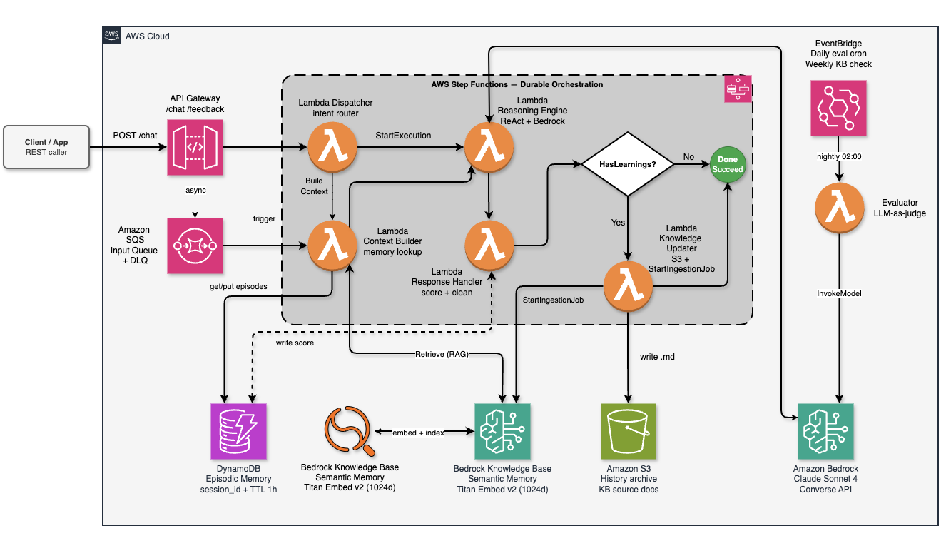 Official AWS Architecture Diagram — Self-Learning Agent with Bedrock, Lambda, Step Functions, DynamoDB