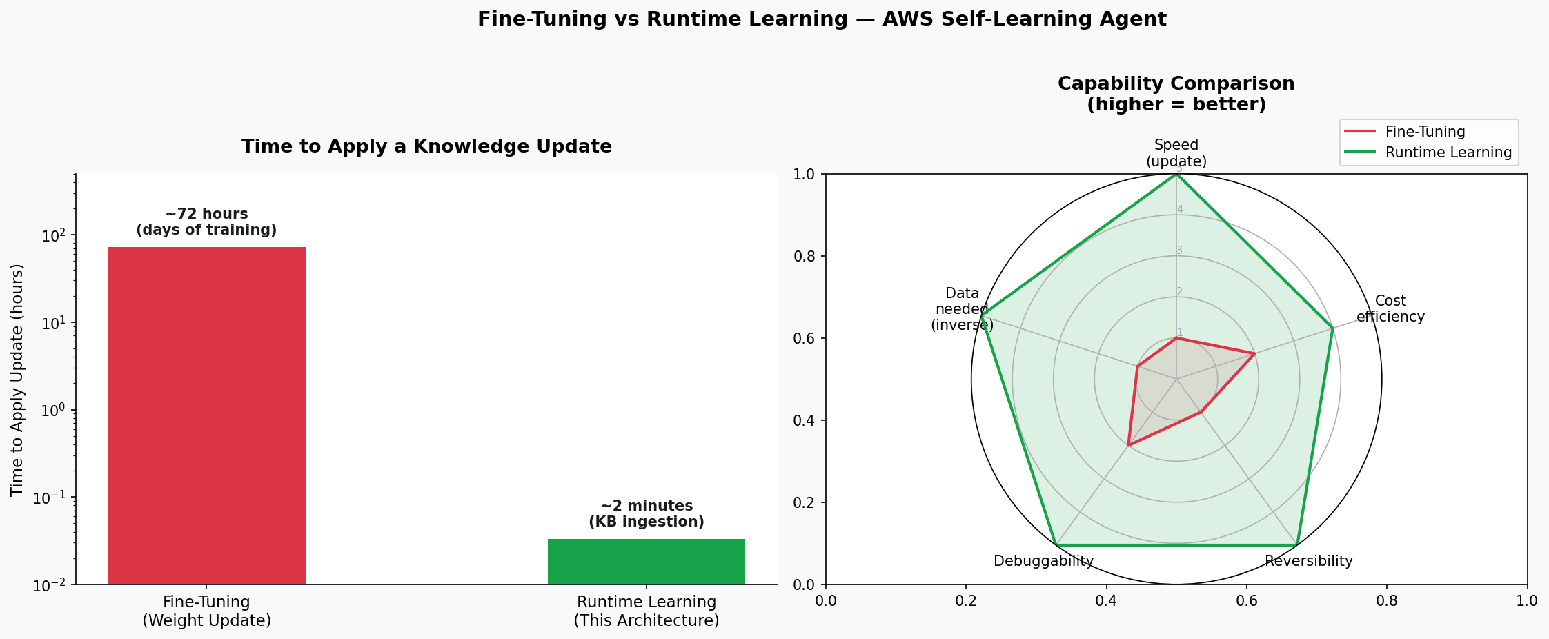 Fine-Tuning vs Runtime Learning — time and capability comparison