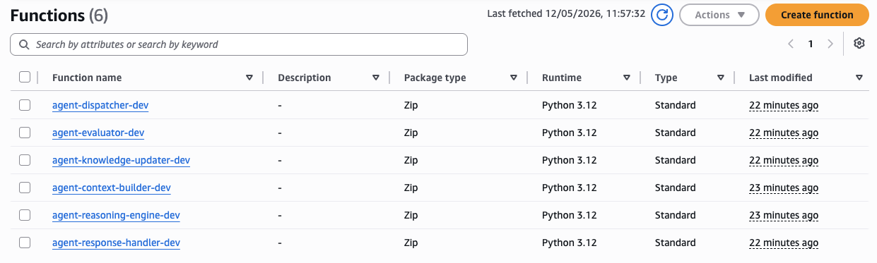 AWS Lambda Console — all 6 agent Lambda functions deployed