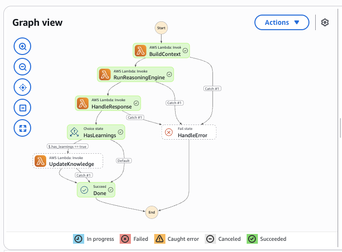 AWS Step Functions Console — self-learning-agent state machine graph view