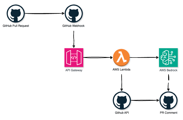 Architecture diagram showing GitHub PR webhook flow through API Gateway, Lambda, and Bedrock
