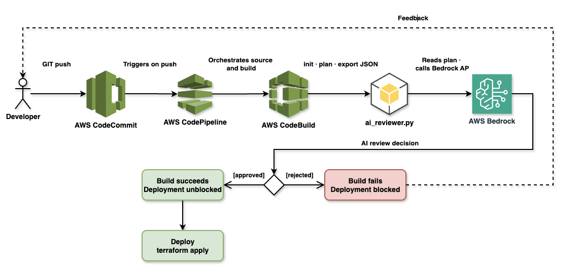 AI Terraform Plan Review System Architecture