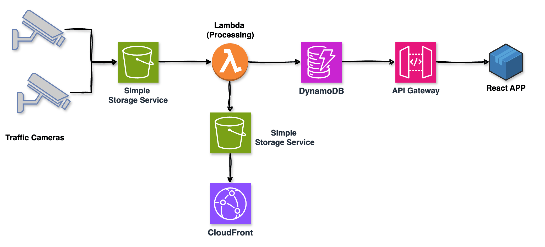 Serverless Traffic Analyzer Architecture Diagram