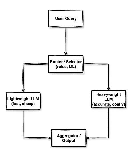 Multi-LLM Routing Architecture